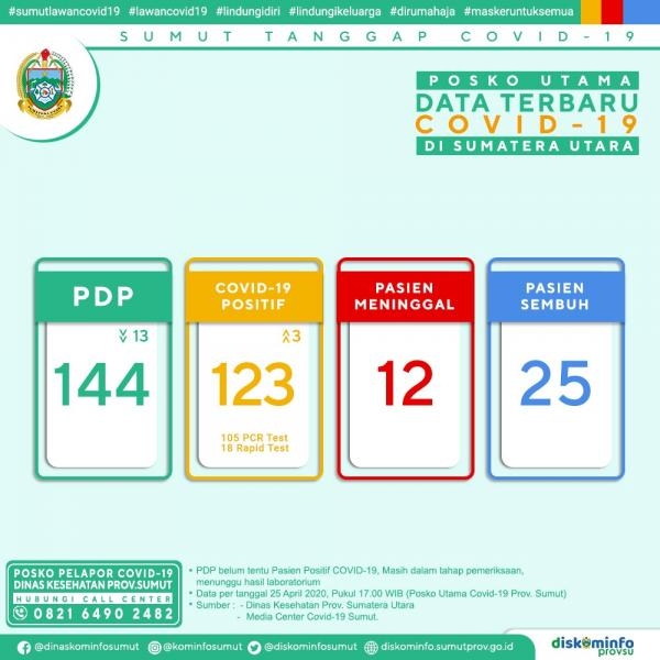 Posko Utama Data Terbaru Covid-19 di Sumatera Utara 25 April 2020